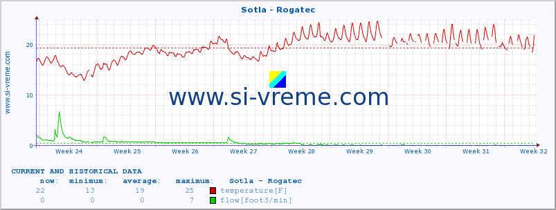  :: Sotla - Rogatec :: temperature | flow | height :: last two months / 2 hours.