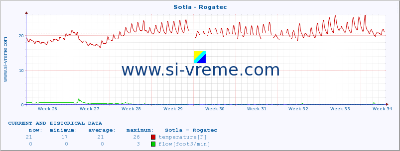  :: Sotla - Rogatec :: temperature | flow | height :: last two months / 2 hours.