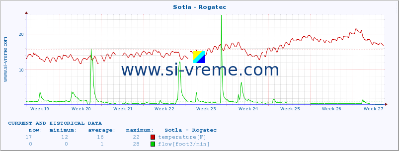  :: Sotla - Rogatec :: temperature | flow | height :: last two months / 2 hours.
