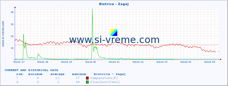  :: Bistrica - Zagaj :: temperature | flow | height :: last two months / 2 hours.