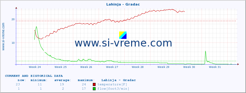  :: Lahinja - Gradac :: temperature | flow | height :: last two months / 2 hours.