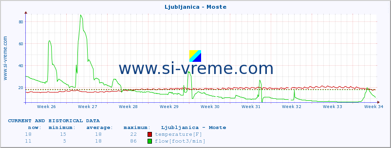  :: Ljubljanica - Moste :: temperature | flow | height :: last two months / 2 hours.