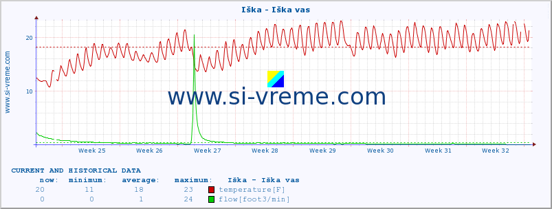  :: Iška - Iška vas :: temperature | flow | height :: last two months / 2 hours.