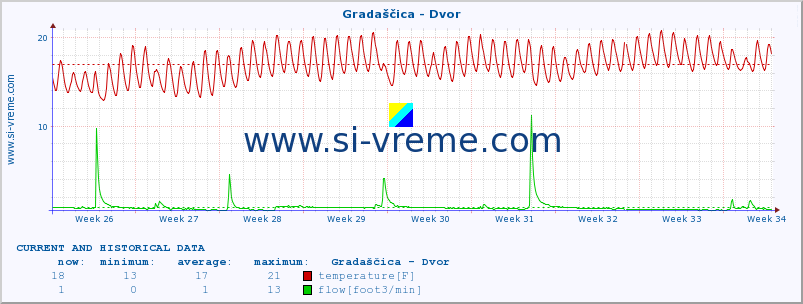  :: Gradaščica - Dvor :: temperature | flow | height :: last two months / 2 hours.