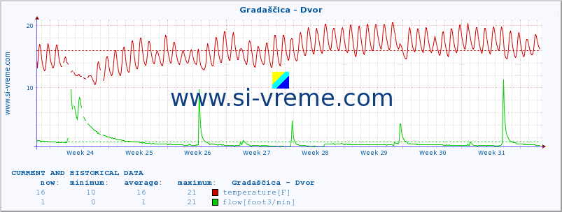  :: Gradaščica - Dvor :: temperature | flow | height :: last two months / 2 hours.