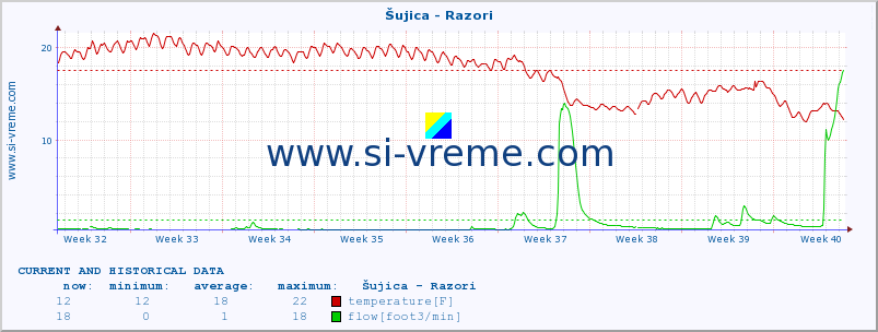  :: Šujica - Razori :: temperature | flow | height :: last two months / 2 hours.