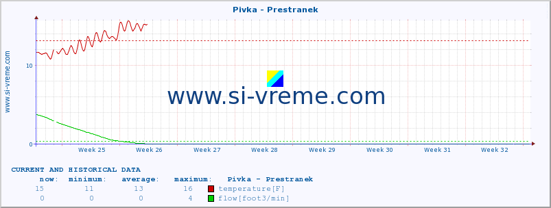  :: Pivka - Prestranek :: temperature | flow | height :: last two months / 2 hours.