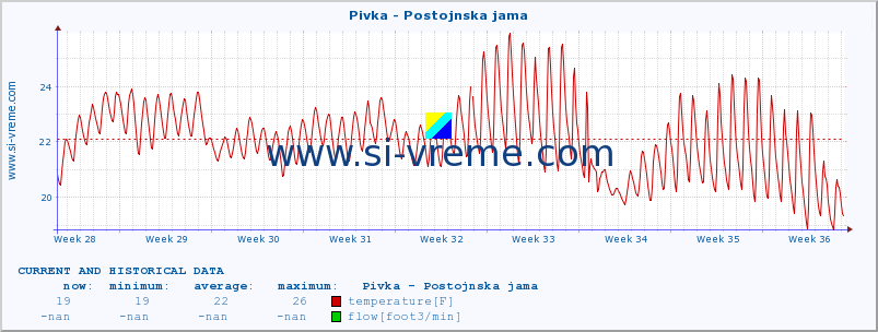  :: Pivka - Postojnska jama :: temperature | flow | height :: last two months / 2 hours.