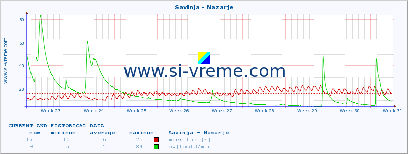  :: Savinja - Nazarje :: temperature | flow | height :: last two months / 2 hours.