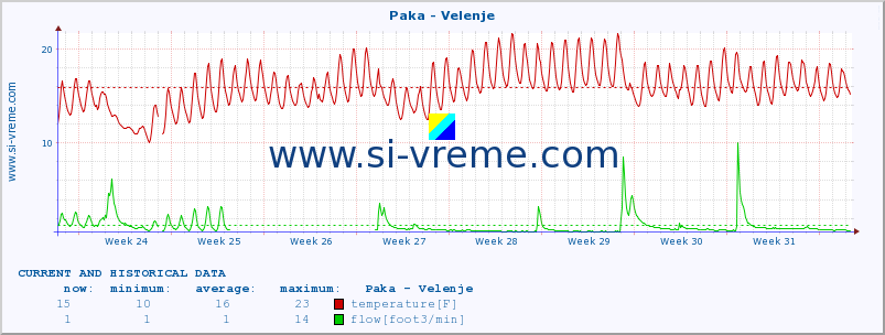  :: Paka - Velenje :: temperature | flow | height :: last two months / 2 hours.