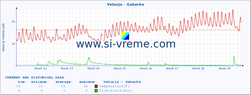  :: Velunja - Gaberke :: temperature | flow | height :: last two months / 2 hours.
