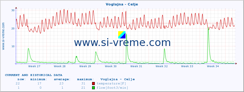  :: Voglajna - Celje :: temperature | flow | height :: last two months / 2 hours.