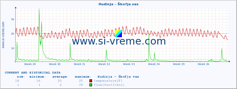  :: Hudinja - Škofja vas :: temperature | flow | height :: last two months / 2 hours.