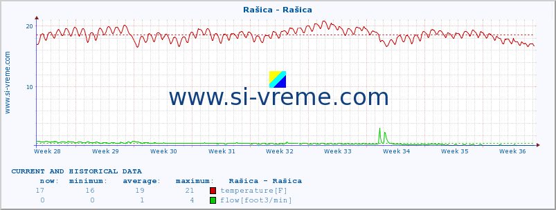  :: Rašica - Rašica :: temperature | flow | height :: last two months / 2 hours.