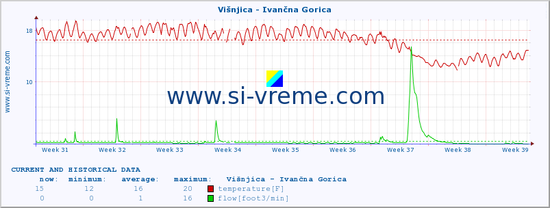  :: Višnjica - Ivančna Gorica :: temperature | flow | height :: last two months / 2 hours.