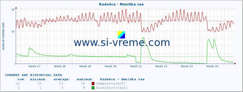  :: Radešca - Meniška vas :: temperature | flow | height :: last two months / 2 hours.