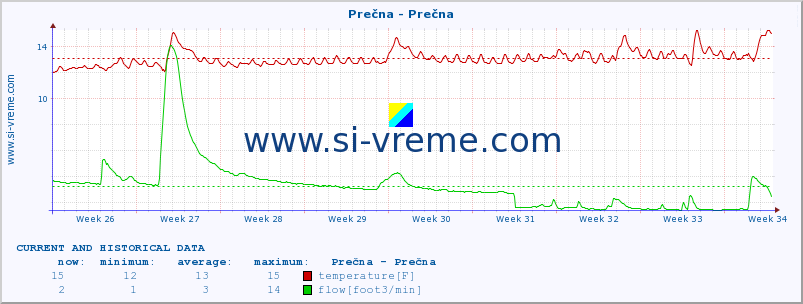  :: Prečna - Prečna :: temperature | flow | height :: last two months / 2 hours.