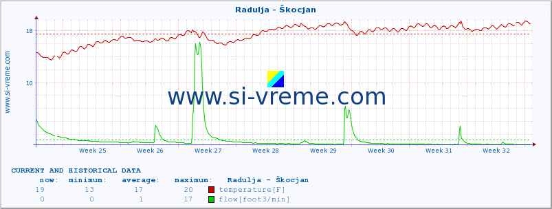  :: Radulja - Škocjan :: temperature | flow | height :: last two months / 2 hours.