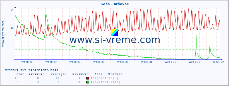  :: Soča - Kršovec :: temperature | flow | height :: last two months / 2 hours.