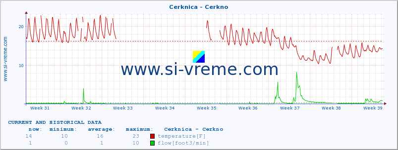  :: Cerknica - Cerkno :: temperature | flow | height :: last two months / 2 hours.