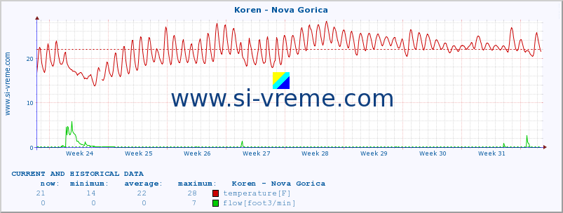  :: Koren - Nova Gorica :: temperature | flow | height :: last two months / 2 hours.