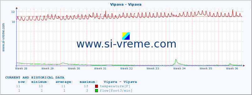  :: Vipava - Vipava :: temperature | flow | height :: last two months / 2 hours.