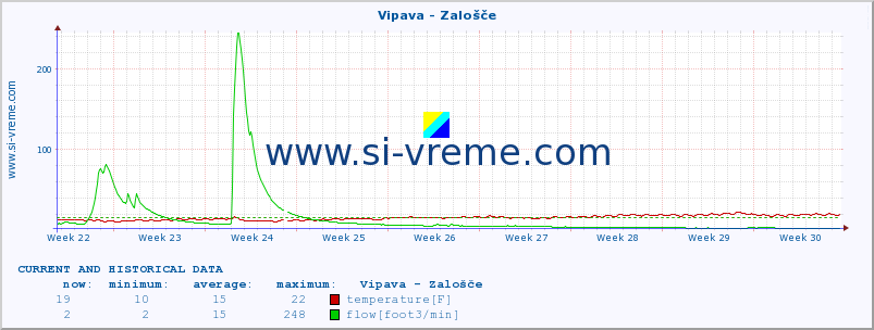  :: Vipava - Zalošče :: temperature | flow | height :: last two months / 2 hours.