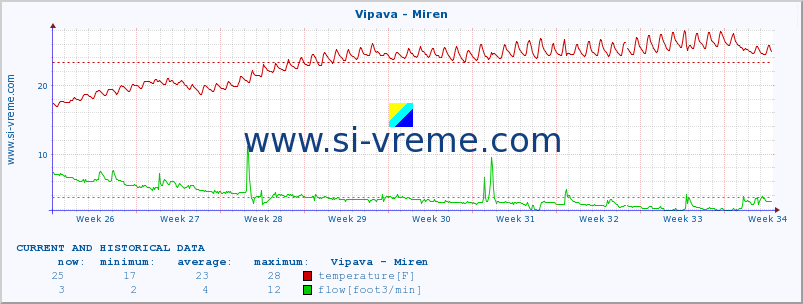  :: Vipava - Miren :: temperature | flow | height :: last two months / 2 hours.