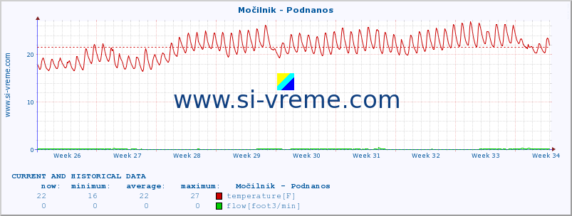  :: Močilnik - Podnanos :: temperature | flow | height :: last two months / 2 hours.