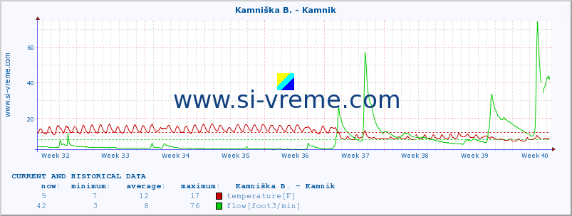  :: Branica - Branik :: temperature | flow | height :: last two months / 2 hours.