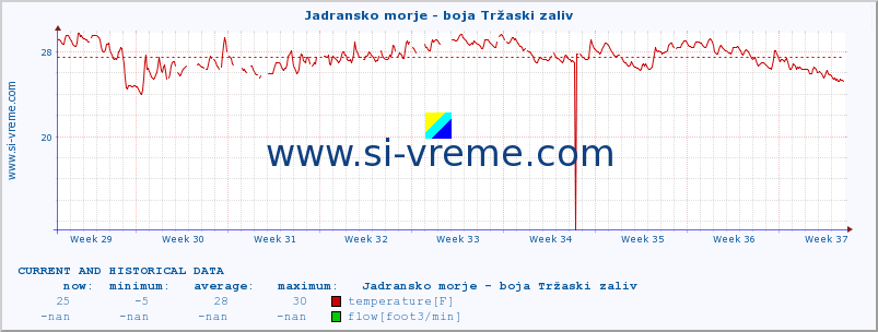  :: Jadransko morje - boja Tržaski zaliv :: temperature | flow | height :: last two months / 2 hours.