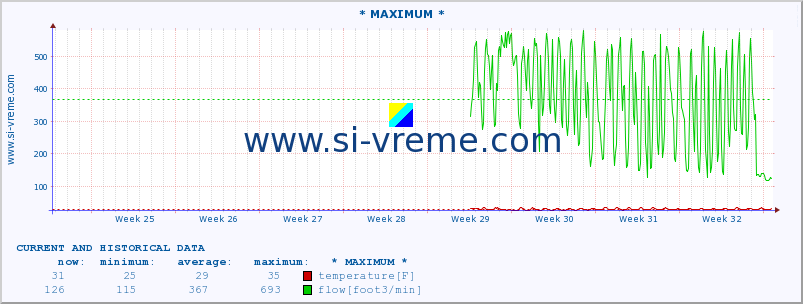  :: * MAXIMUM * :: temperature | flow | height :: last two months / 2 hours.