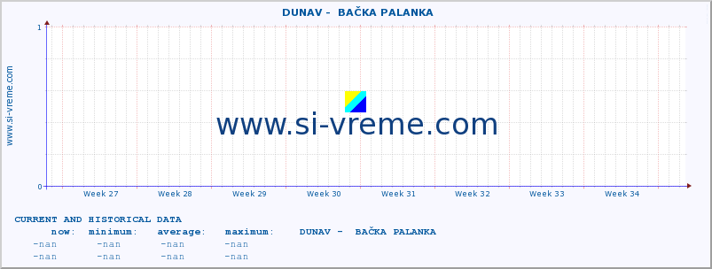  ::  DUNAV -  BAČKA PALANKA :: height |  |  :: last two months / 2 hours.