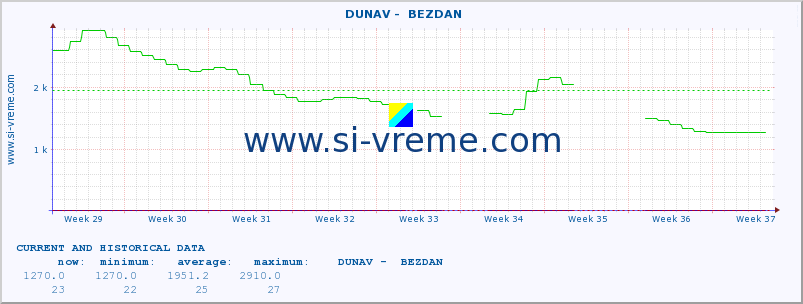  ::  DUNAV -  BEZDAN :: height |  |  :: last two months / 2 hours.