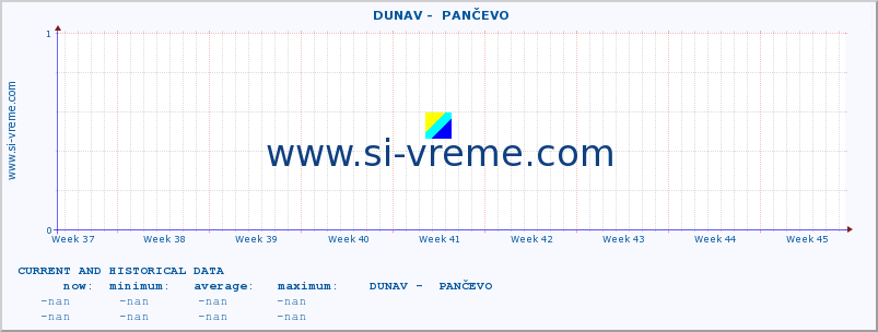  ::  DUNAV -  PANČEVO :: height |  |  :: last two months / 2 hours.