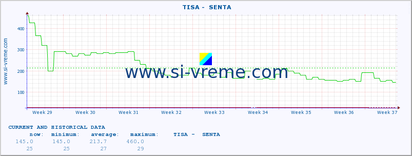  ::  TISA -  SENTA :: height |  |  :: last two months / 2 hours.