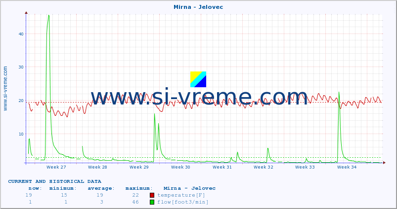  :: Mirna - Jelovec :: temperature | flow | height :: last two months / 2 hours.