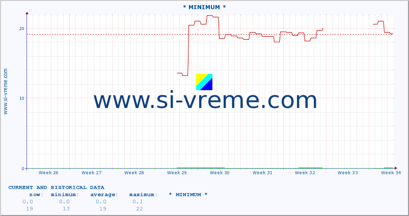  :: * MINIMUM* :: height |  |  :: last two months / 2 hours.