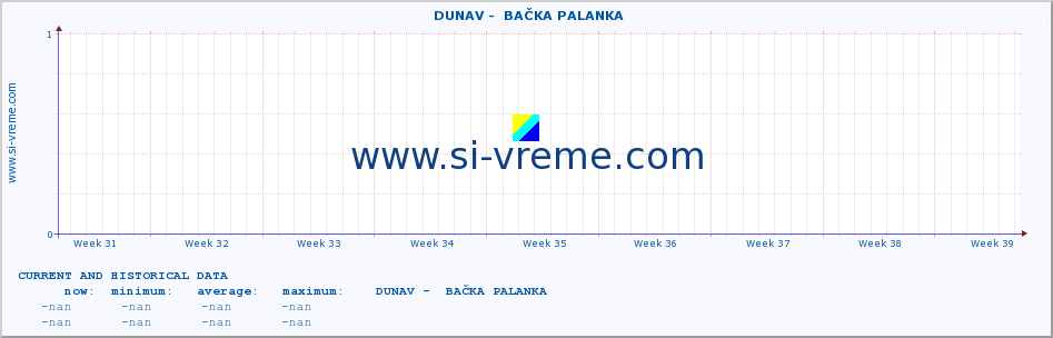  ::  DUNAV -  BAČKA PALANKA :: height |  |  :: last two months / 2 hours.