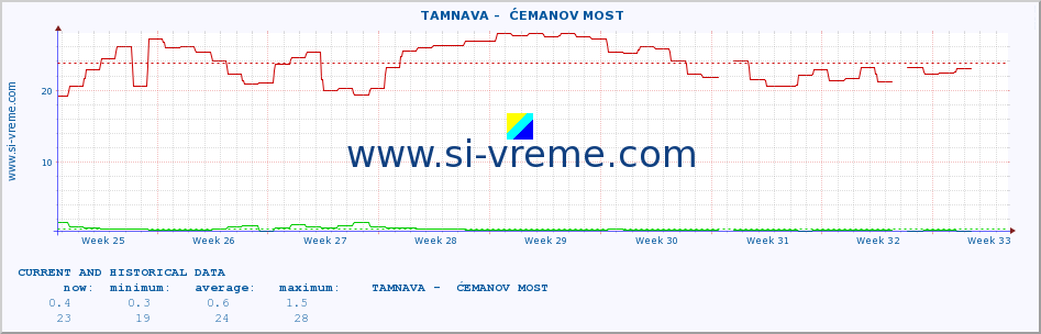  ::  TAMNAVA -  ĆEMANOV MOST :: height |  |  :: last two months / 2 hours.