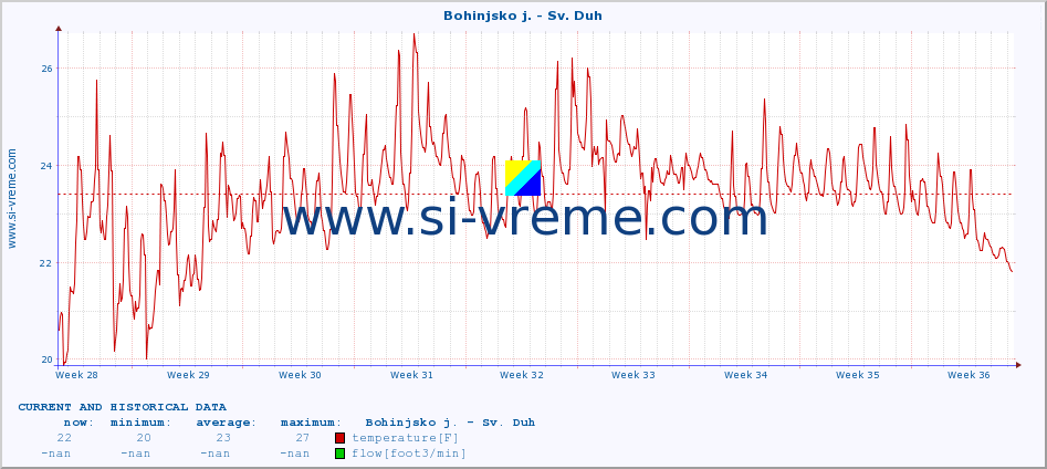  :: Bohinjsko j. - Sv. Duh :: temperature | flow | height :: last two months / 2 hours.