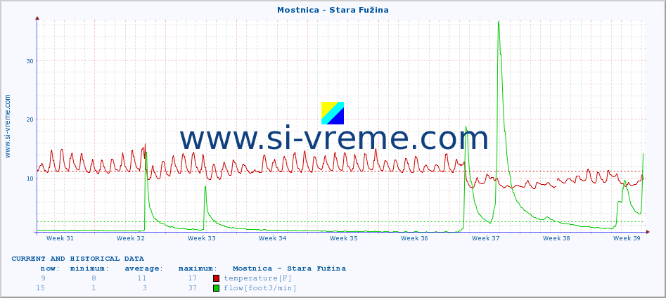  :: Mostnica - Stara Fužina :: temperature | flow | height :: last two months / 2 hours.