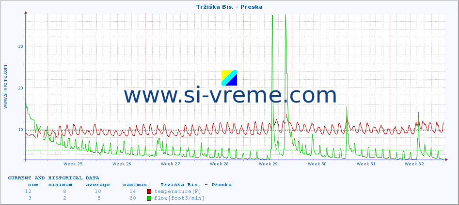  :: Tržiška Bis. - Preska :: temperature | flow | height :: last two months / 2 hours.