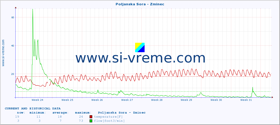  :: Poljanska Sora - Zminec :: temperature | flow | height :: last two months / 2 hours.