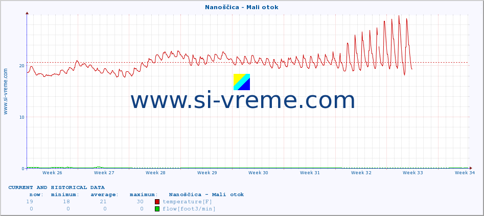  :: Nanoščica - Mali otok :: temperature | flow | height :: last two months / 2 hours.