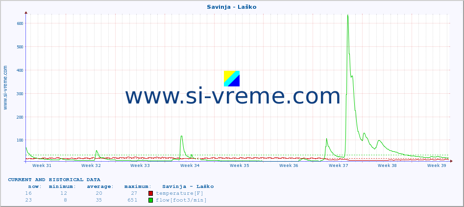  :: Savinja - Laško :: temperature | flow | height :: last two months / 2 hours.