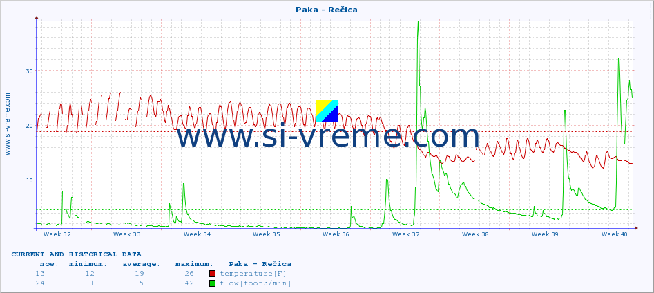  :: Paka - Rečica :: temperature | flow | height :: last two months / 2 hours.