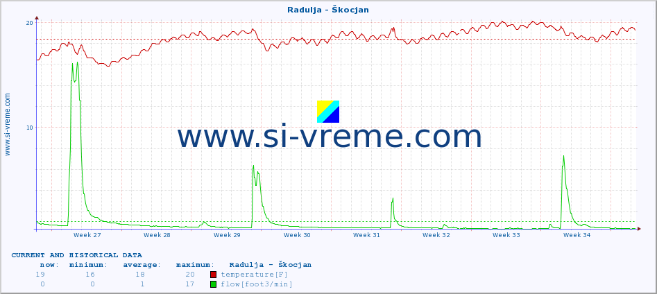  :: Radulja - Škocjan :: temperature | flow | height :: last two months / 2 hours.