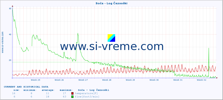  :: Soča - Log Čezsoški :: temperature | flow | height :: last two months / 2 hours.