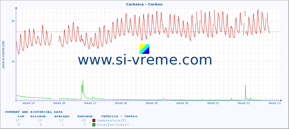  :: Cerknica - Cerkno :: temperature | flow | height :: last two months / 2 hours.